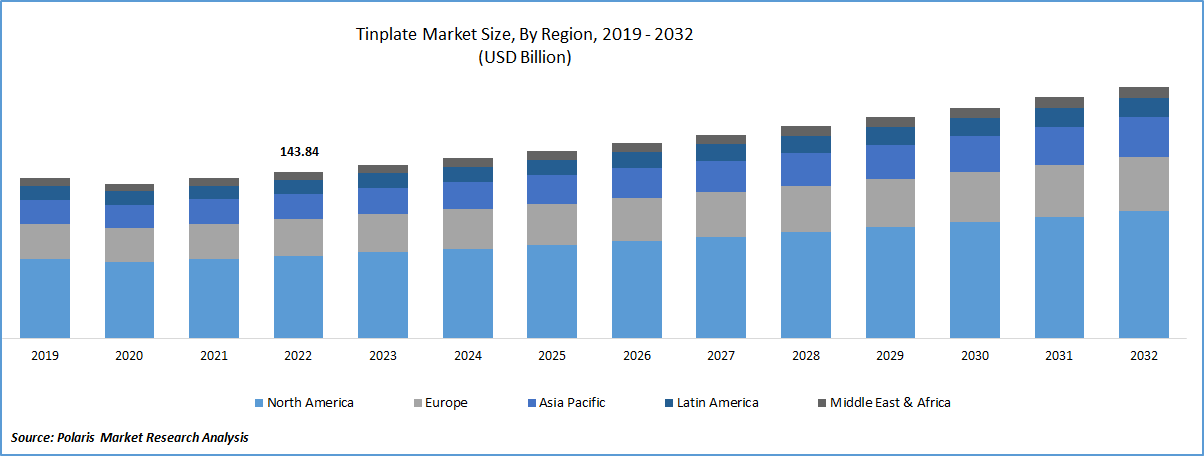 Tinplate Market Size